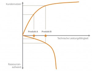 Produktivität als Verhältnis von Kundennutzen und Ressourcenaufwand.